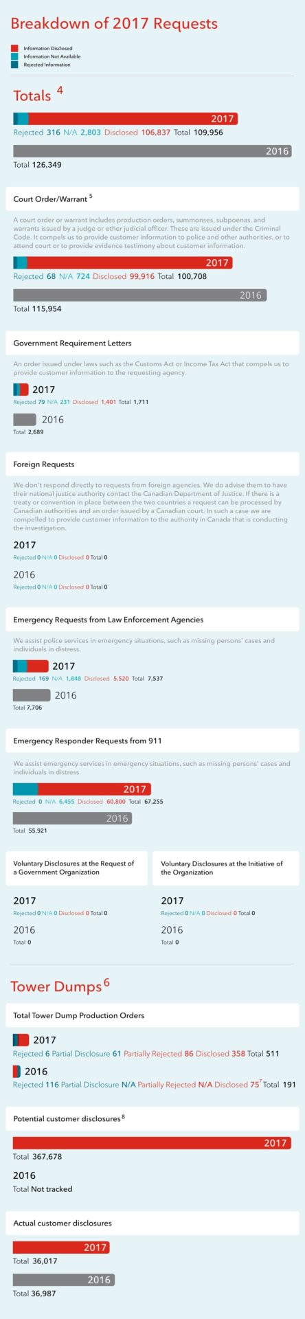 2017 Rogers Transparency Report - About Rogers