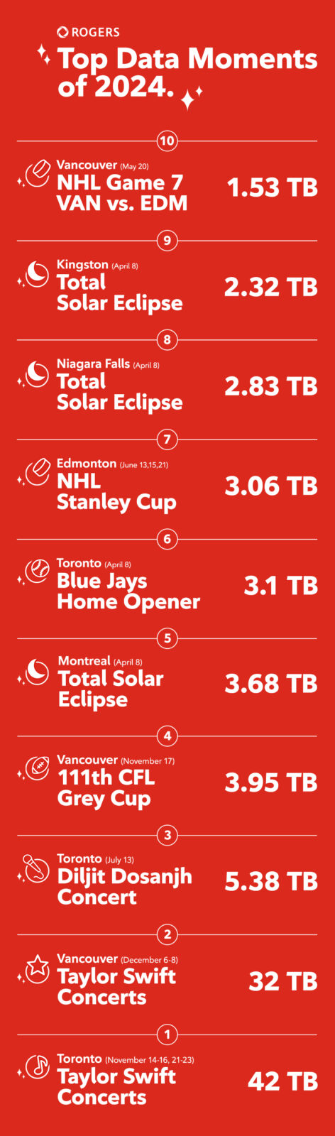 List of Rogers Top 10 data moments of 2024