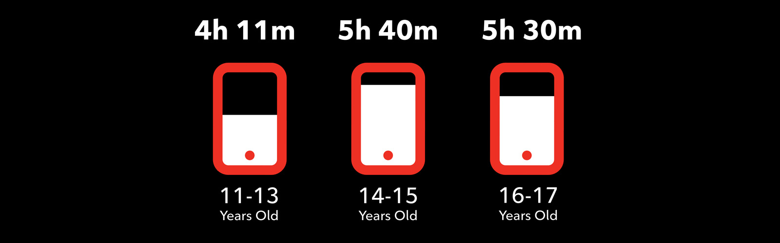 Graphic titled ‘Average daily smartphone screen time.’ Shows three age groups with corresponding times: 11–13 years, 4 hours 11 minutes; 14–15 years, 5 hours 40 minutes; 16–17 years, 5 hours 30 minutes.