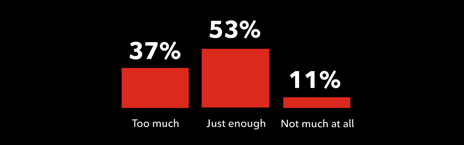 Graphic titled ‘Most teens and tweens don’t think their screen time is too much.’ Shows three bars: 37% say too much, 53% say just enough, 11% say not much at all.