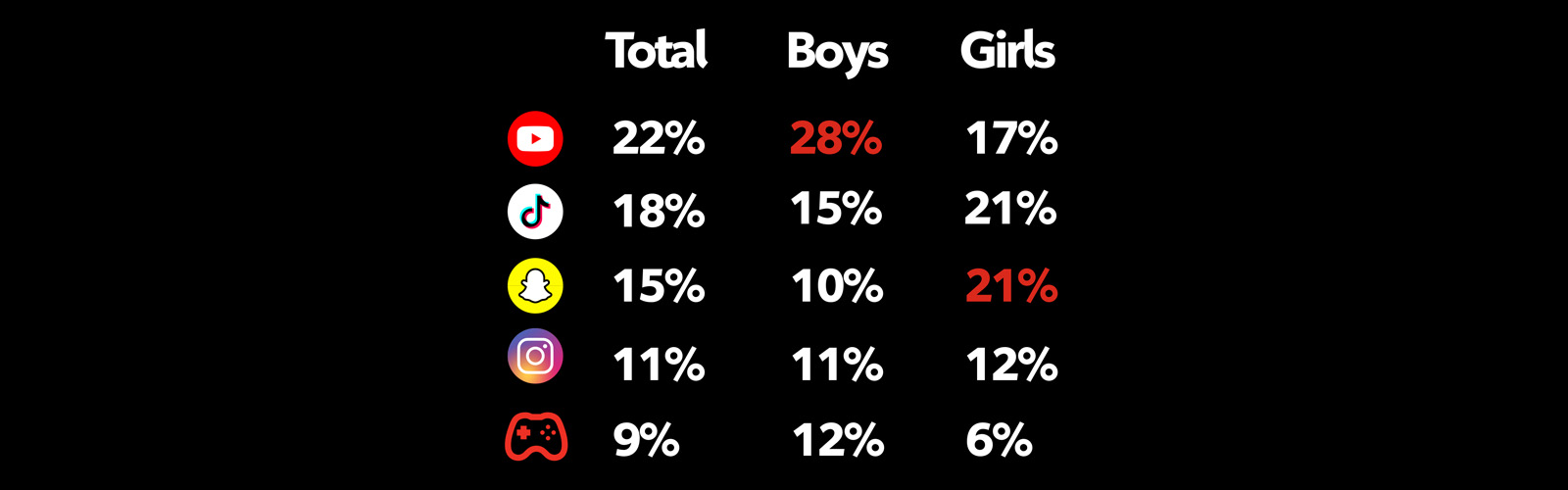 Graphic titled ‘Apps Teens & Tweens use the most.’ Shows percentages for total, boys, and girls: YouTube 22%, boys 28%, girls 17%; TikTok 18%, boys 15%, girls 21%; Snapchat 15%, boys 10%, girls 21%; Instagram 11%, boys 11%, girls 12%; Gaming 9%, boys 12%, girls 6%.
