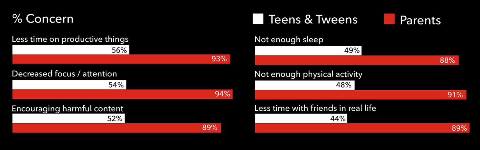 Graphic titled ‘Youth don’t see the magnitude of risks from screen time that parents do.’ Compares concern levels for teens and tweens versus parents across six issues: Less time on productive things 56% vs 93%; Decreased focus 54% vs 94%; Encouraging harmful content 52% vs 89%; Not enough sleep 49% vs 88%; Not enough physical activity 48% vs 91%; Less time with friends 44% vs 89%.